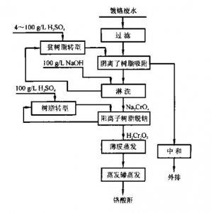 离子交换法处理重金属工业废水